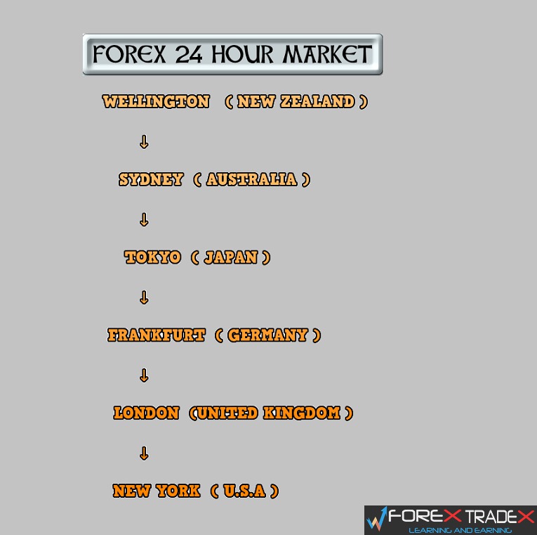 Is forex market open 24/7